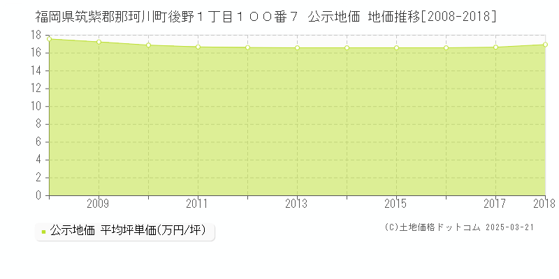 福岡県筑紫郡那珂川町後野１丁目１００番７ 公示地価 地価推移[2008-2018]