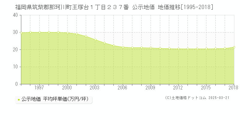 福岡県筑紫郡那珂川町王塚台１丁目２３７番 公示地価 地価推移[1995-2018]