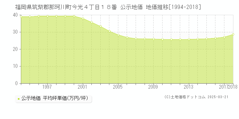 福岡県筑紫郡那珂川町今光４丁目１８番 公示地価 地価推移[1994-2018]