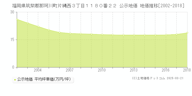 福岡県筑紫郡那珂川町片縄西３丁目１１８０番２２ 公示地価 地価推移[2002-2018]