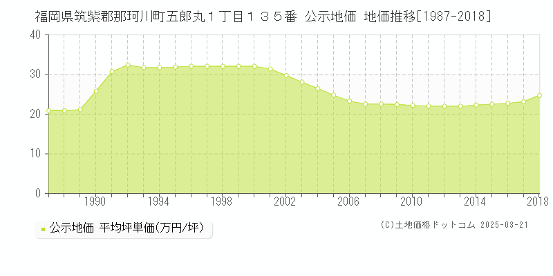 福岡県筑紫郡那珂川町五郎丸１丁目１３５番 公示地価 地価推移[1987-2018]