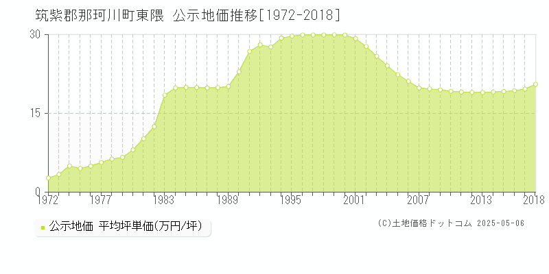 大字東隈(筑紫郡那珂川町)の公示地価推移グラフ(坪単価)[1972-2018年]