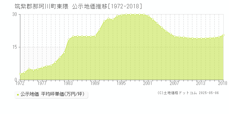 筑紫郡那珂川町大字東隈の地価公示推移グラフ 