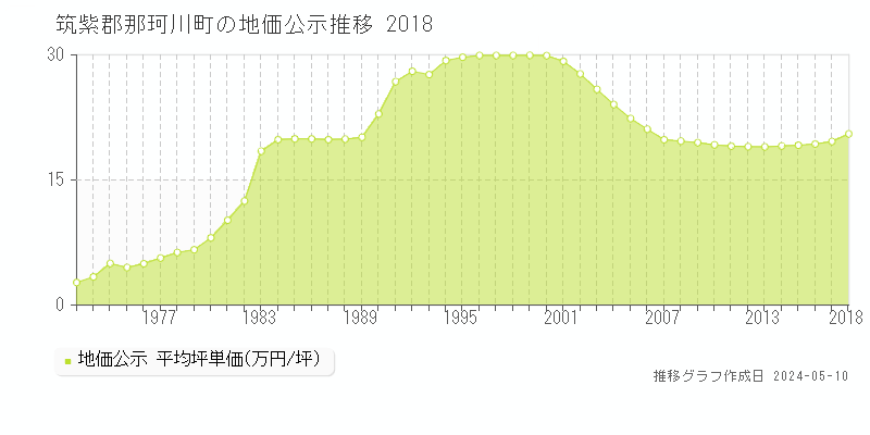 筑紫郡那珂川町の地価公示推移グラフ 