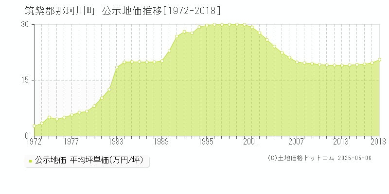 筑紫郡那珂川町(福岡県)の公示地価推移グラフ(坪単価)[1972-2018年]