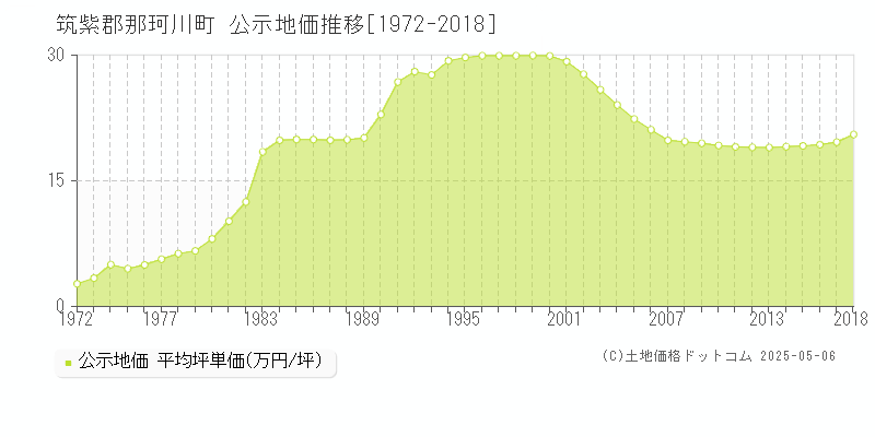 筑紫郡那珂川町の地価公示推移グラフ 