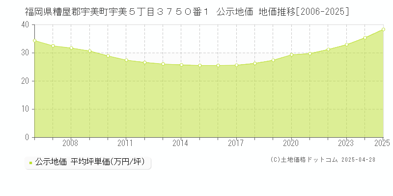 福岡県糟屋郡宇美町宇美５丁目３７５０番１ 公示地価 地価推移[2006-2025]