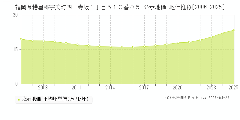 福岡県糟屋郡宇美町四王寺坂１丁目５１０番３５ 公示地価 地価推移[2006-2025]