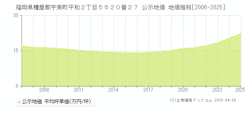 福岡県糟屋郡宇美町平和２丁目５５２０番２７ 公示地価 地価推移[2006-2025]