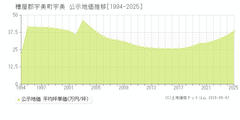 宇美(糟屋郡宇美町)の公示地価推移グラフ(坪単価)[1994-2025年]