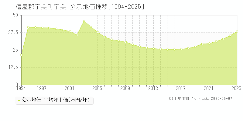 糟屋郡宇美町宇美の地価公示推移グラフ 