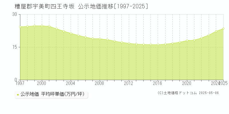 四王寺坂(糟屋郡宇美町)の公示地価推移グラフ(坪単価)[1997-2025年]