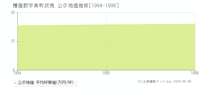 炭焼(糟屋郡宇美町)の公示地価推移グラフ(坪単価)[1994-1996年]