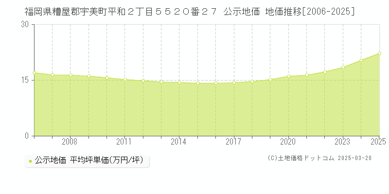 福岡県糟屋郡宇美町平和２丁目５５２０番２７ 公示地価 地価推移[2006-2025]