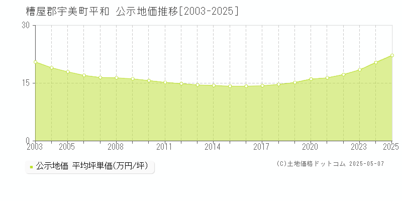 平和(糟屋郡宇美町)の公示地価推移グラフ(坪単価)[2003-2025年]
