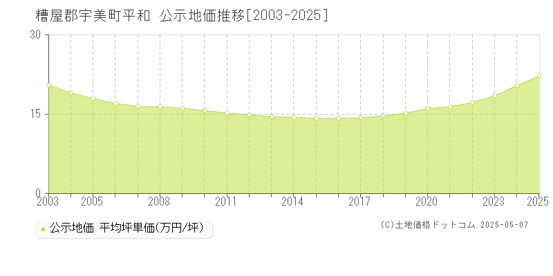 糟屋郡宇美町平和の地価公示推移グラフ 