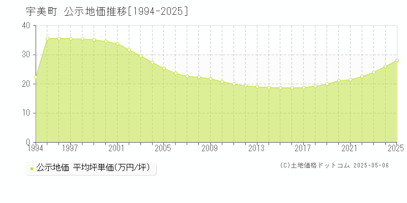 宇美町(福岡県)の公示地価推移グラフ(坪単価)[1994-2025年]