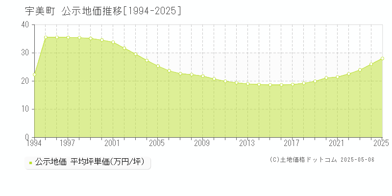 糟屋郡宇美町全域の地価公示推移グラフ 