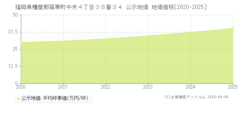 福岡県糟屋郡篠栗町中央４丁目３８番３４ 公示地価 地価推移[2020-2025]