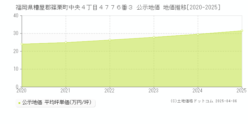 福岡県糟屋郡篠栗町中央４丁目４７７６番３ 公示地価 地価推移[2020-2025]