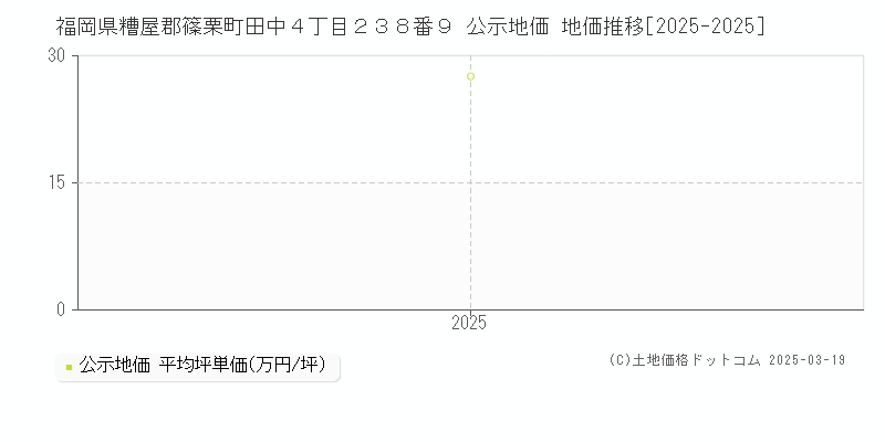 福岡県糟屋郡篠栗町田中４丁目２３８番９ 公示地価 地価推移[2025-2025]