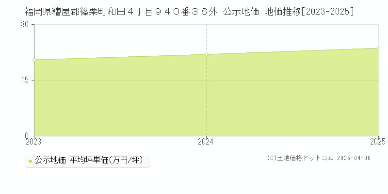 福岡県糟屋郡篠栗町和田４丁目９４０番３８外 公示地価 地価推移[2023-2025]