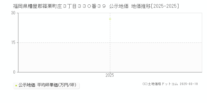 福岡県糟屋郡篠栗町庄３丁目３３０番３９ 公示地価 地価推移[2025-2025]