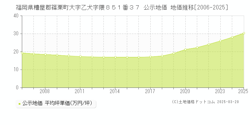 福岡県糟屋郡篠栗町大字乙犬字隈８５１番３７ 公示地価 地価推移[2006-2025]