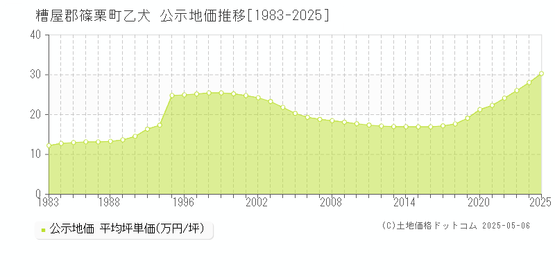 乙犬(糟屋郡篠栗町)の公示地価推移グラフ(坪単価)[1983-2025年]