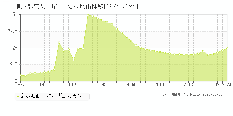 尾仲(糟屋郡篠栗町)の公示地価推移グラフ(坪単価)[1974-2024年]