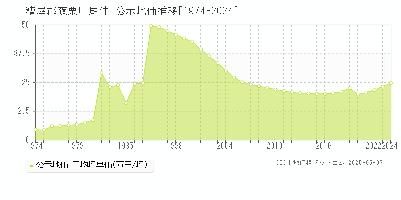 糟屋郡篠栗町尾仲の地価公示推移グラフ 