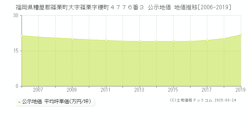 福岡県糟屋郡篠栗町大字篠栗字榎町４７７６番３ 公示地価 地価推移[2006-2019]