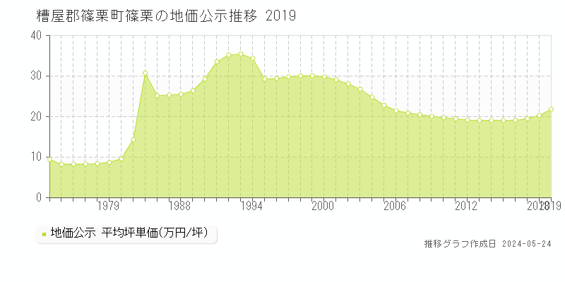 糟屋郡篠栗町篠栗の地価公示推移グラフ 