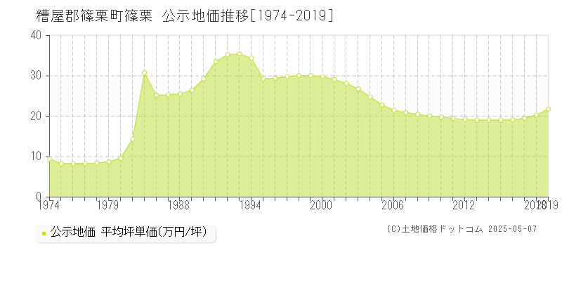 篠栗(糟屋郡篠栗町)の公示地価推移グラフ(坪単価)[1974-2019年]