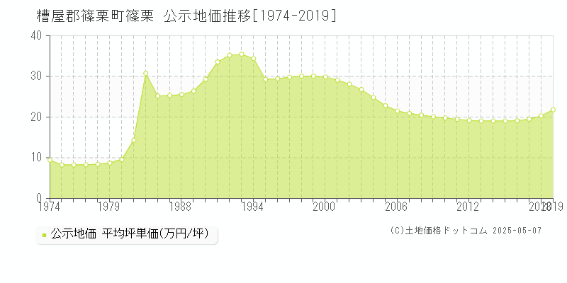 糟屋郡篠栗町篠栗の地価公示推移グラフ 