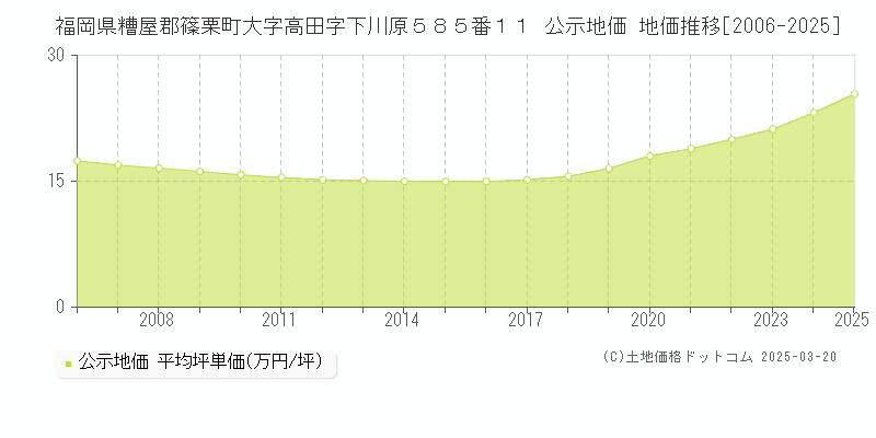 福岡県糟屋郡篠栗町大字高田字下川原５８５番１１ 公示地価 地価推移[2006-2025]