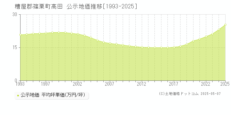 高田(糟屋郡篠栗町)の公示地価推移グラフ(坪単価)[1993-2025年]