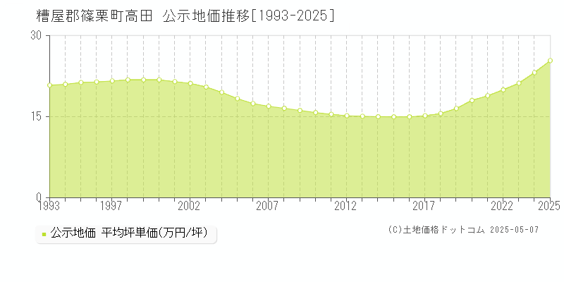 糟屋郡篠栗町高田の地価公示推移グラフ 