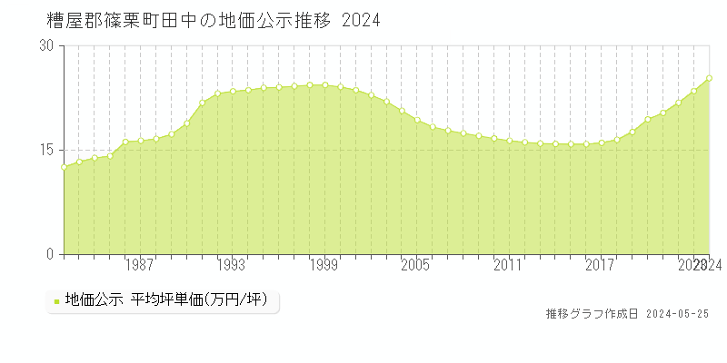 糟屋郡篠栗町田中の地価公示推移グラフ 