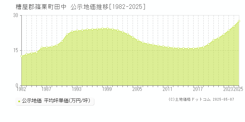 田中(糟屋郡篠栗町)の公示地価推移グラフ(坪単価)[1982-2025年]