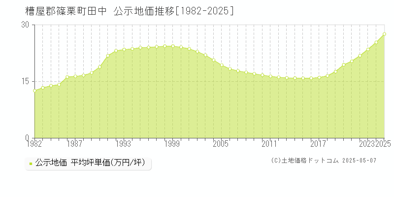 糟屋郡篠栗町田中の地価公示推移グラフ 