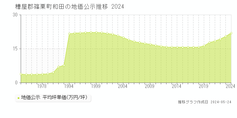糟屋郡篠栗町和田の地価公示推移グラフ 