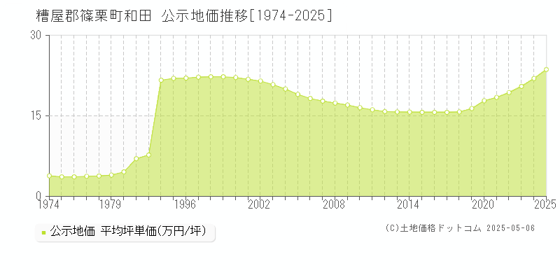和田(糟屋郡篠栗町)の公示地価推移グラフ(坪単価)[1974-2025年]