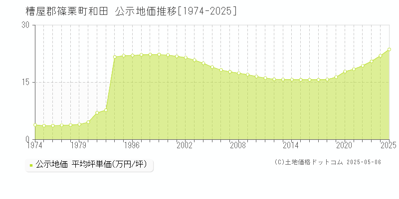 糟屋郡篠栗町和田の地価公示推移グラフ 