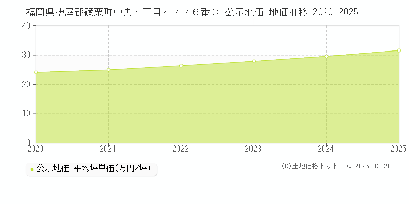 福岡県糟屋郡篠栗町中央４丁目４７７６番３ 公示地価 地価推移[2020-2025]