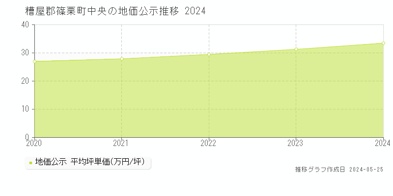 糟屋郡篠栗町中央の地価公示推移グラフ 