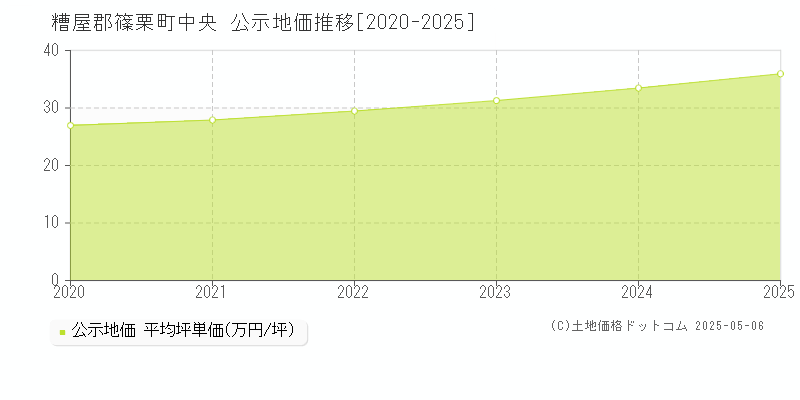 中央(糟屋郡篠栗町)の公示地価推移グラフ(坪単価)[2020-2025年]