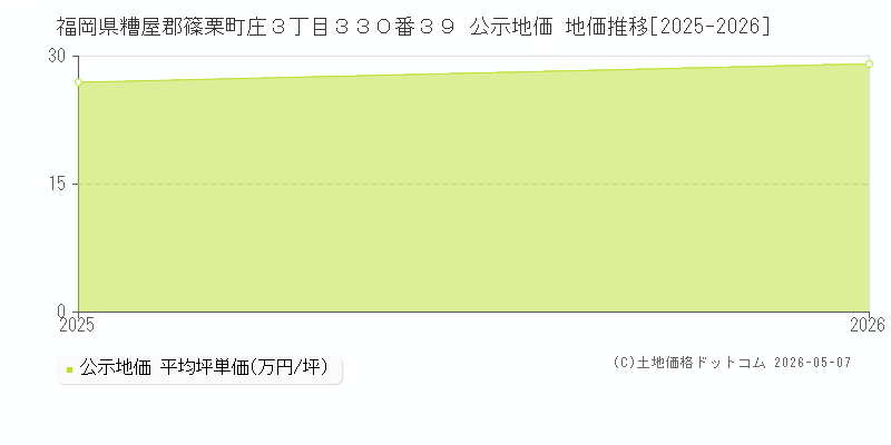 福岡県糟屋郡篠栗町庄３丁目３３０番３９ 公示価格 地価推移[2025-2026]