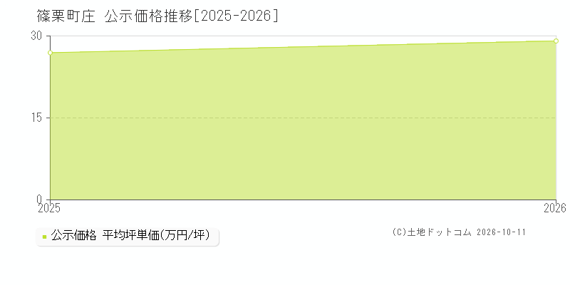 篠栗町庄の公示価格推移グラフ(坪単価)[2025-2026年]