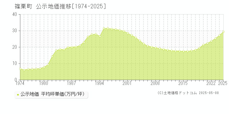 全域(篠栗町)の公示地価推移グラフ(坪単価)[1974-2025年]